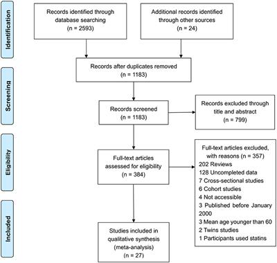 Revealing a Novel Landscape of the Association Between Blood Lipid Levels and Alzheimer's Disease: A Meta-Analysis of a Case-Control Study